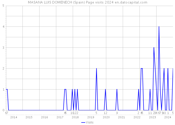 MASANA LUIS DOMENECH (Spain) Page visits 2024 