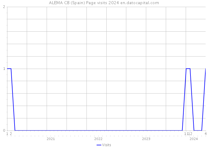 ALEMA CB (Spain) Page visits 2024 