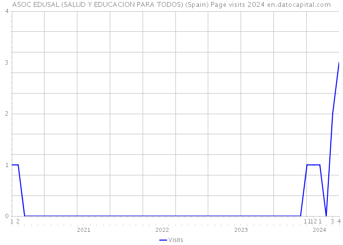 ASOC EDUSAL (SALUD Y EDUCACION PARA TODOS) (Spain) Page visits 2024 
