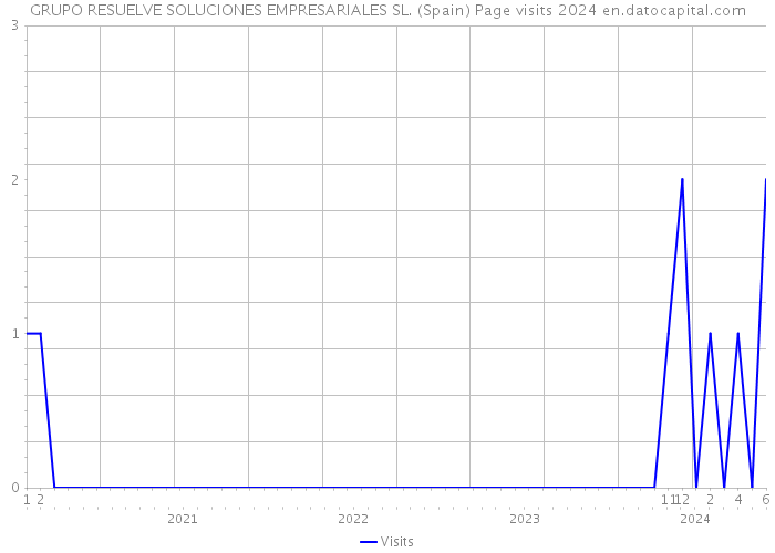 GRUPO RESUELVE SOLUCIONES EMPRESARIALES SL. (Spain) Page visits 2024 