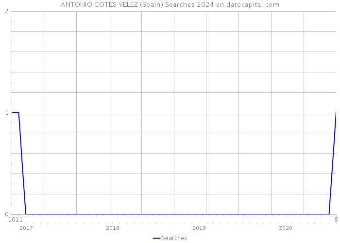 ANTONIO COTES VELEZ (Spain) Searches 2024 