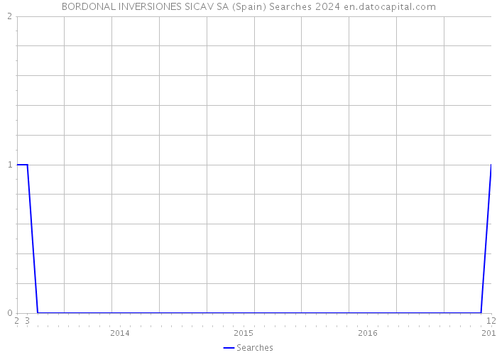 BORDONAL INVERSIONES SICAV SA (Spain) Searches 2024 