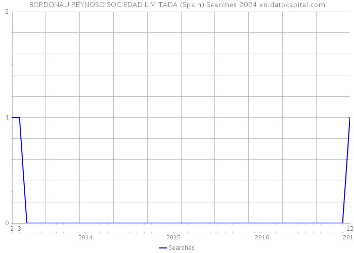 BORDONAU REYNOSO SOCIEDAD LIMITADA (Spain) Searches 2024 