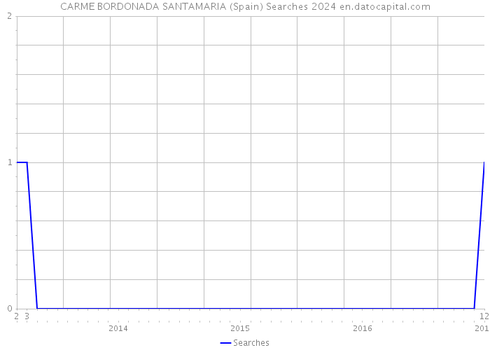 CARME BORDONADA SANTAMARIA (Spain) Searches 2024 