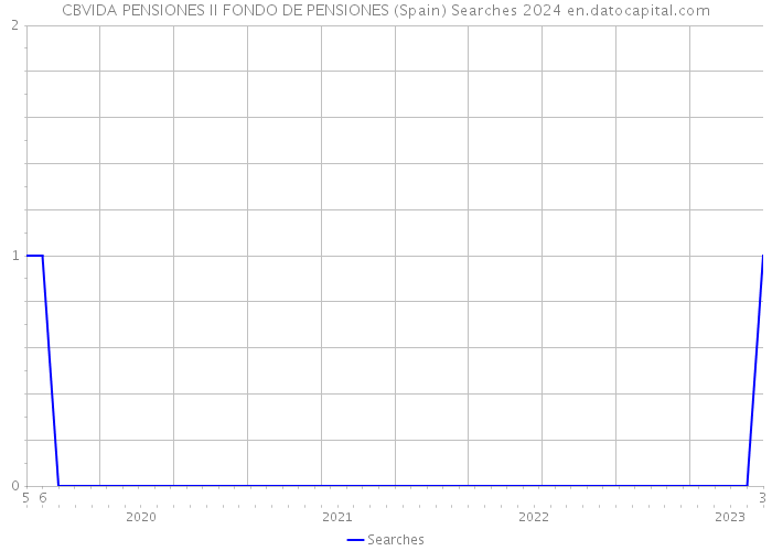 CBVIDA PENSIONES II FONDO DE PENSIONES (Spain) Searches 2024 