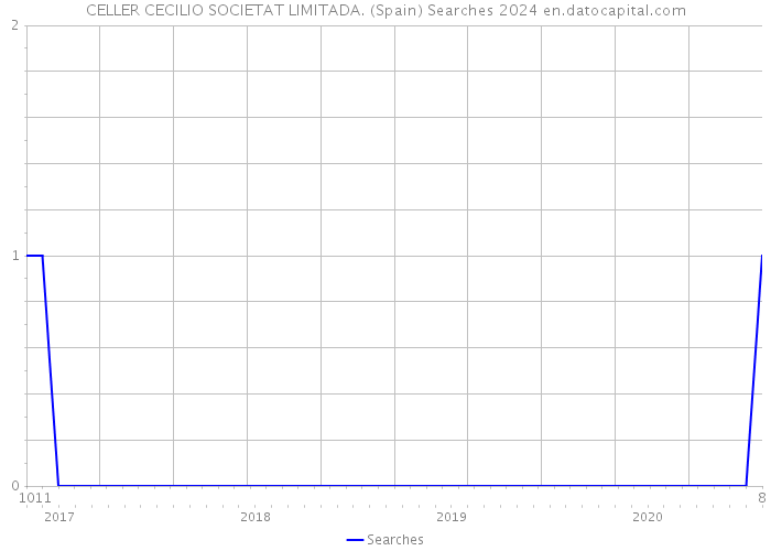 CELLER CECILIO SOCIETAT LIMITADA. (Spain) Searches 2024 