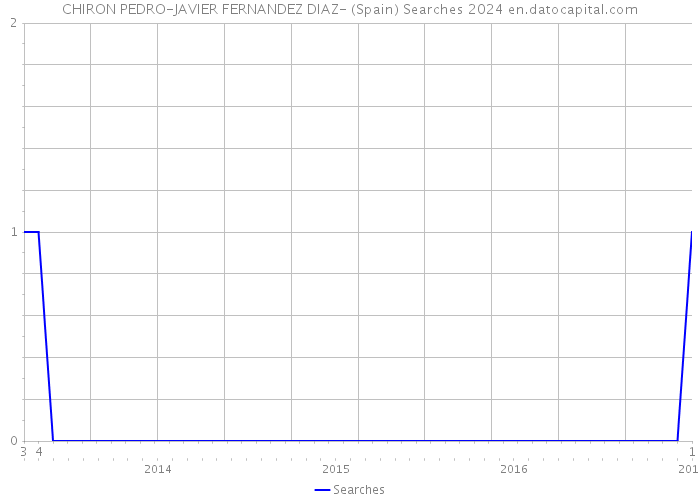 CHIRON PEDRO-JAVIER FERNANDEZ DIAZ- (Spain) Searches 2024 