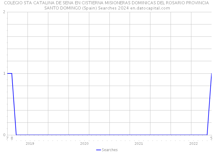 COLEGIO STA CATALINA DE SENA EN CISTIERNA MISIONERAS DOMINICAS DEL ROSARIO PROVINCIA SANTO DOMINGO (Spain) Searches 2024 