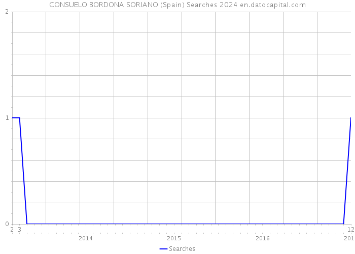 CONSUELO BORDONA SORIANO (Spain) Searches 2024 