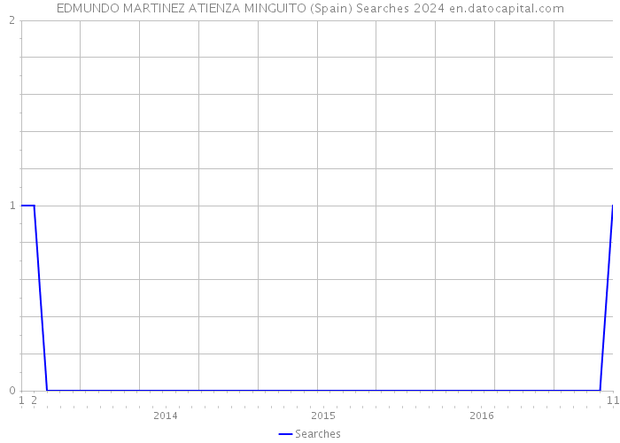 EDMUNDO MARTINEZ ATIENZA MINGUITO (Spain) Searches 2024 