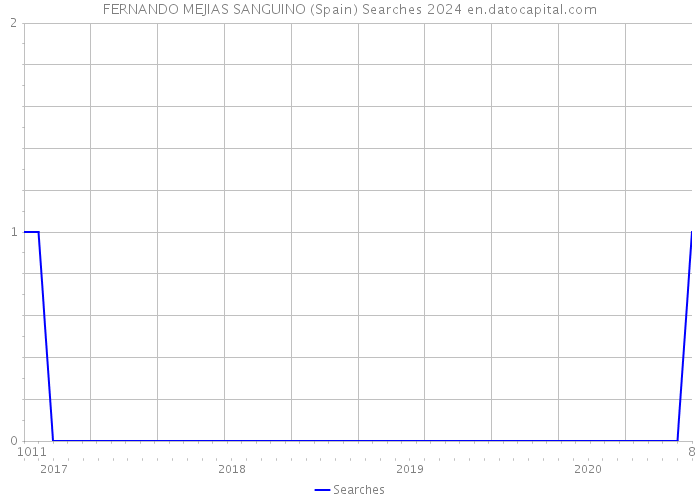 FERNANDO MEJIAS SANGUINO (Spain) Searches 2024 