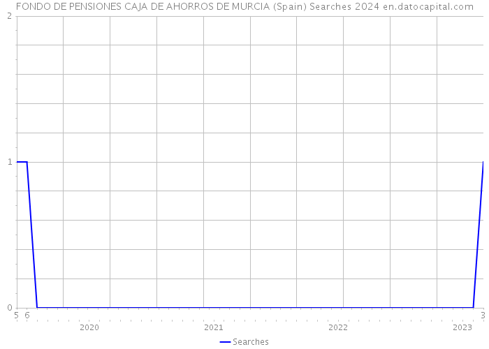 FONDO DE PENSIONES CAJA DE AHORROS DE MURCIA (Spain) Searches 2024 