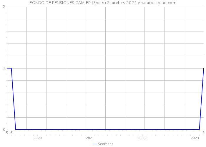 FONDO DE PENSIONES CAM FP (Spain) Searches 2024 