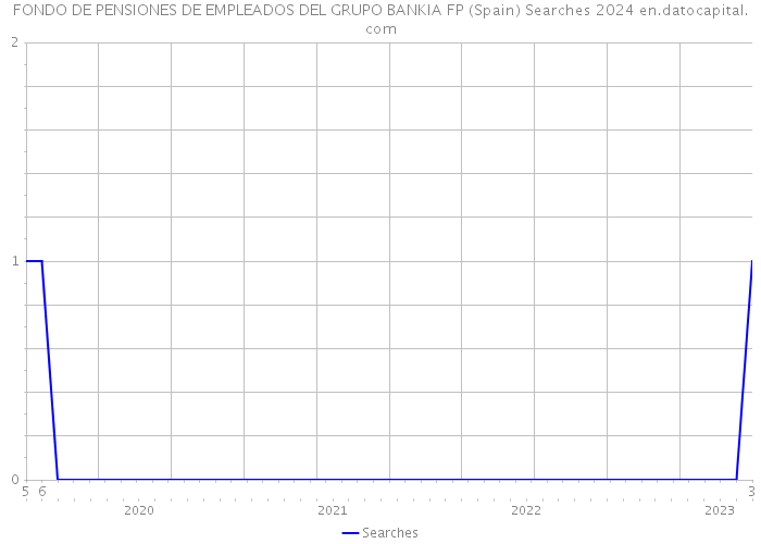 FONDO DE PENSIONES DE EMPLEADOS DEL GRUPO BANKIA FP (Spain) Searches 2024 