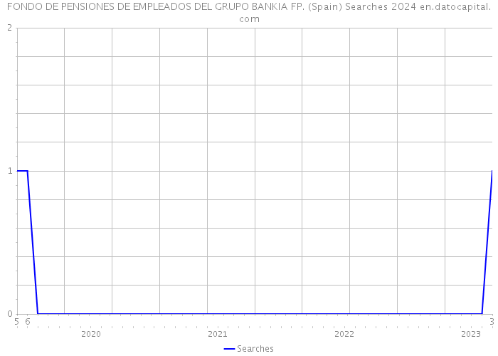 FONDO DE PENSIONES DE EMPLEADOS DEL GRUPO BANKIA FP. (Spain) Searches 2024 