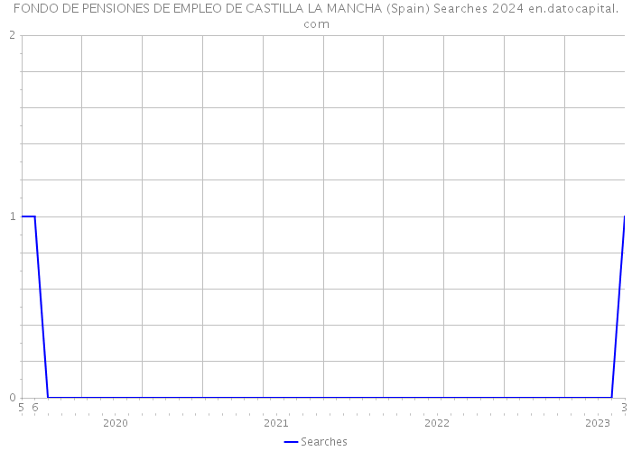 FONDO DE PENSIONES DE EMPLEO DE CASTILLA LA MANCHA (Spain) Searches 2024 