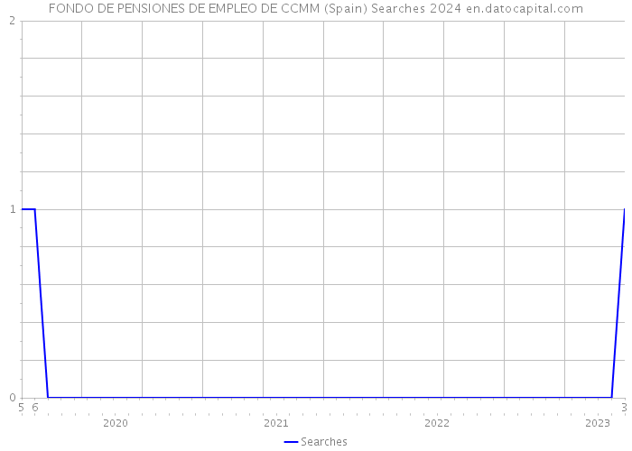 FONDO DE PENSIONES DE EMPLEO DE CCMM (Spain) Searches 2024 