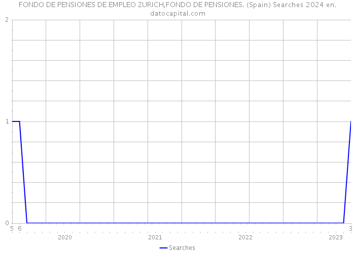 FONDO DE PENSIONES DE EMPLEO ZURICH,FONDO DE PENSIONES. (Spain) Searches 2024 