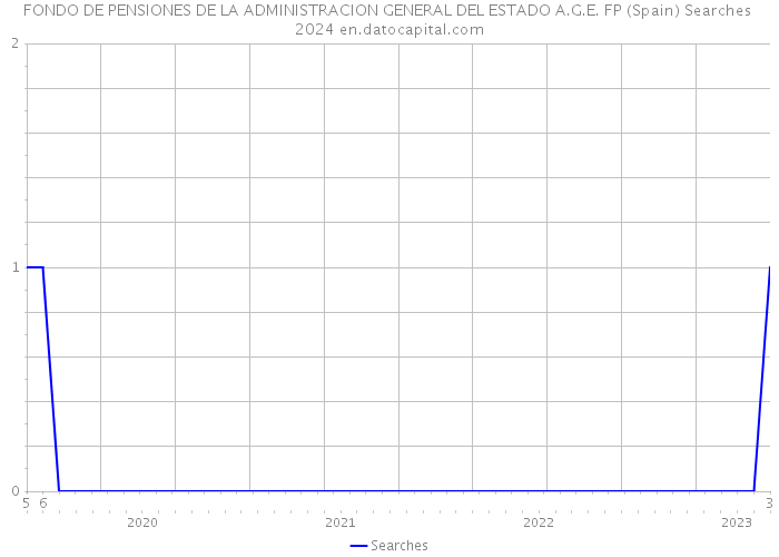 FONDO DE PENSIONES DE LA ADMINISTRACION GENERAL DEL ESTADO A.G.E. FP (Spain) Searches 2024 