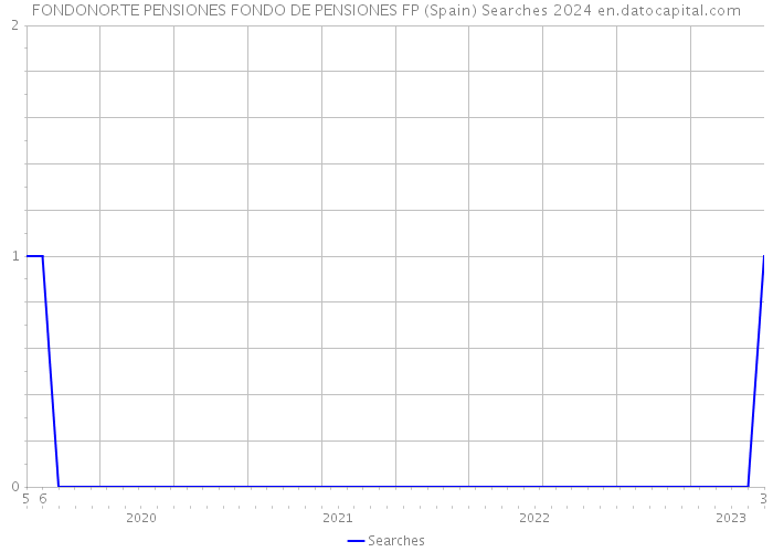 FONDONORTE PENSIONES FONDO DE PENSIONES FP (Spain) Searches 2024 