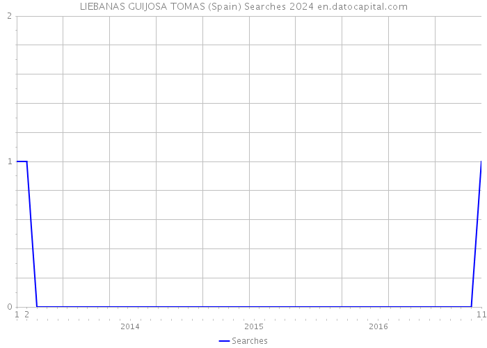 LIEBANAS GUIJOSA TOMAS (Spain) Searches 2024 