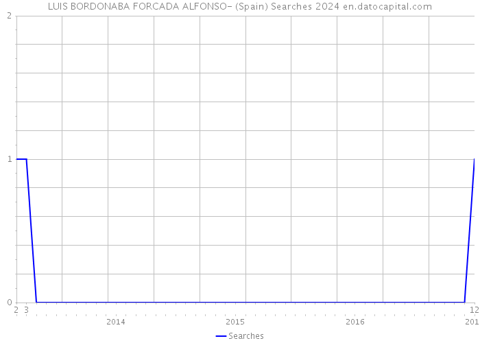 LUIS BORDONABA FORCADA ALFONSO- (Spain) Searches 2024 
