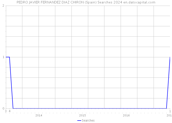 PEDRO JAVIER FERNANDEZ DIAZ CHIRON (Spain) Searches 2024 