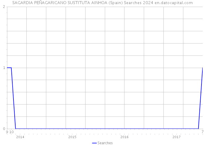 SAGARDIA PEÑAGARICANO SUSTITUTA AINHOA (Spain) Searches 2024 