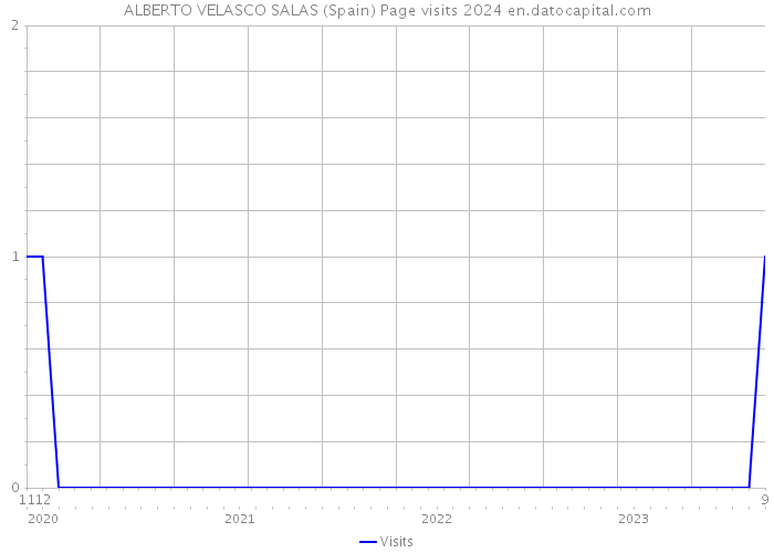 ALBERTO VELASCO SALAS (Spain) Page visits 2024 