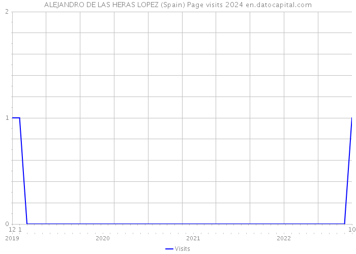 ALEJANDRO DE LAS HERAS LOPEZ (Spain) Page visits 2024 