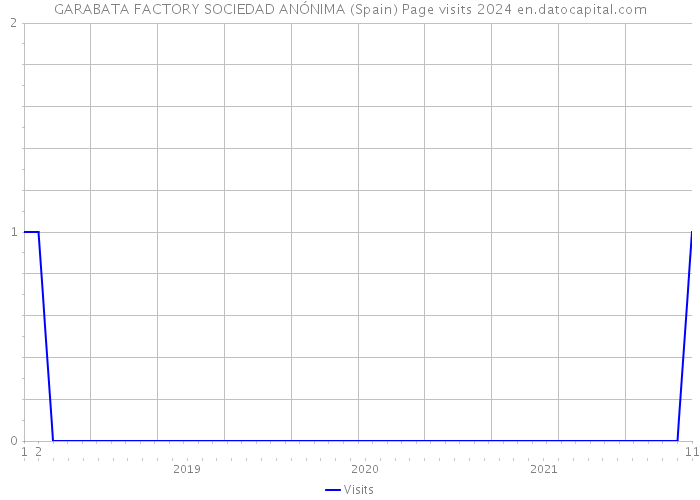 GARABATA FACTORY SOCIEDAD ANÓNIMA (Spain) Page visits 2024 