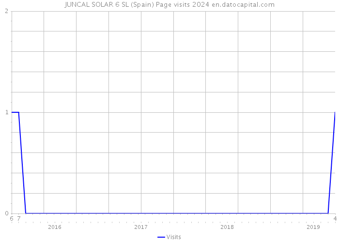 JUNCAL SOLAR 6 SL (Spain) Page visits 2024 