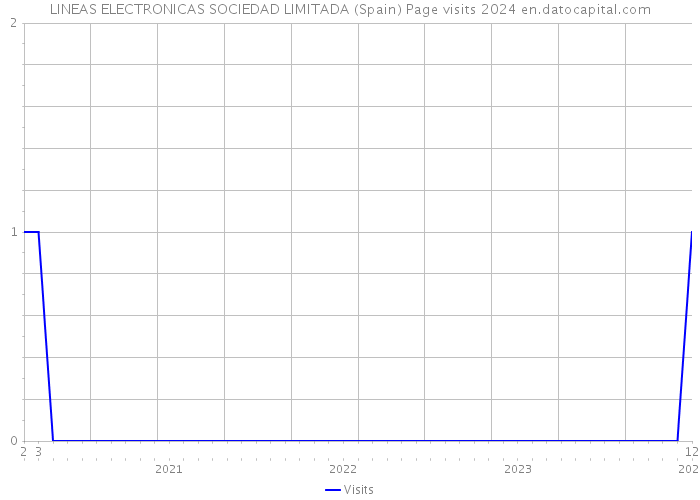 LINEAS ELECTRONICAS SOCIEDAD LIMITADA (Spain) Page visits 2024 