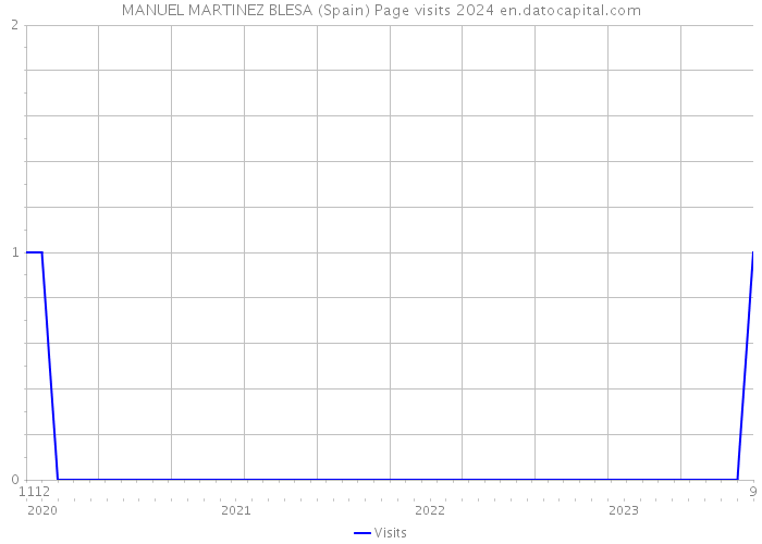 MANUEL MARTINEZ BLESA (Spain) Page visits 2024 
