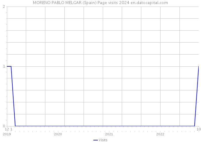 MORENO PABLO MELGAR (Spain) Page visits 2024 