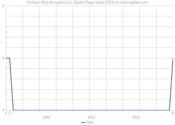 Romero Rey Abogados.S.L (Spain) Page visits 2024 