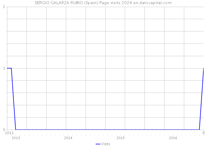 SERGIO GALARZA RUBIO (Spain) Page visits 2024 