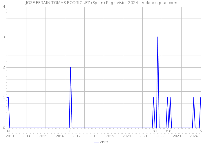 JOSE EFRAIN TOMAS RODRIGUEZ (Spain) Page visits 2024 