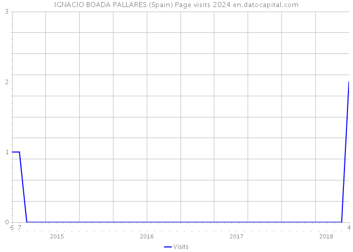 IGNACIO BOADA PALLARES (Spain) Page visits 2024 