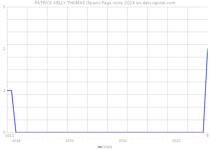 PATRICK KELLY THOMAS (Spain) Page visits 2024 