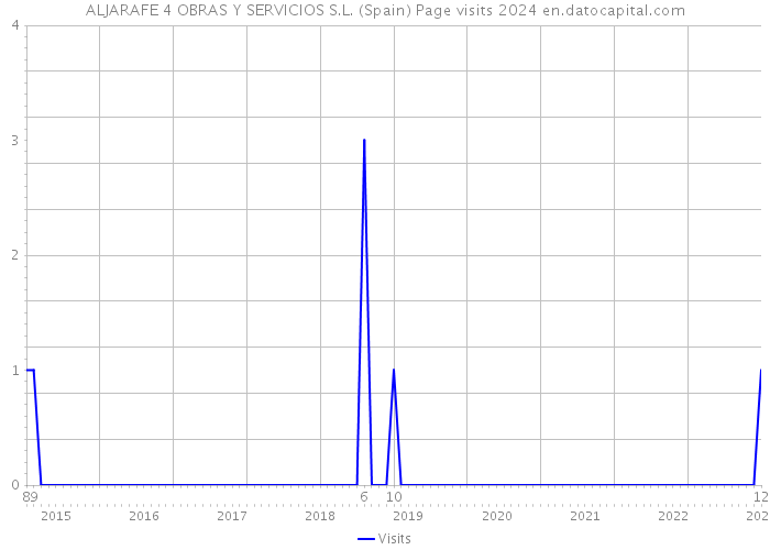 ALJARAFE 4 OBRAS Y SERVICIOS S.L. (Spain) Page visits 2024 