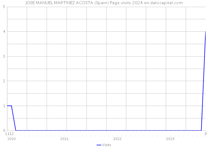 JOSE MANUEL MARTINEZ ACOSTA (Spain) Page visits 2024 