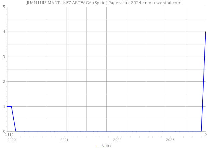 JUAN LUIS MARTI-NEZ ARTEAGA (Spain) Page visits 2024 