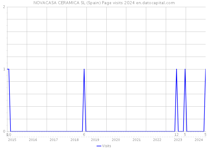 NOVACASA CERAMICA SL (Spain) Page visits 2024 