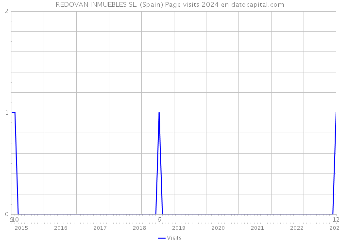 REDOVAN INMUEBLES SL. (Spain) Page visits 2024 