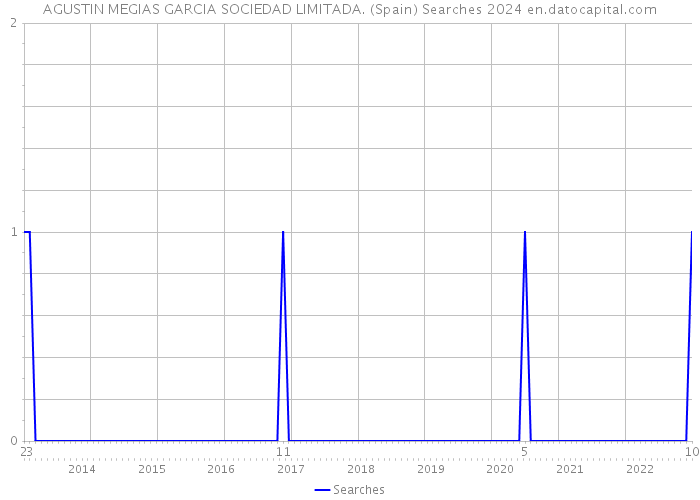 AGUSTIN MEGIAS GARCIA SOCIEDAD LIMITADA. (Spain) Searches 2024 