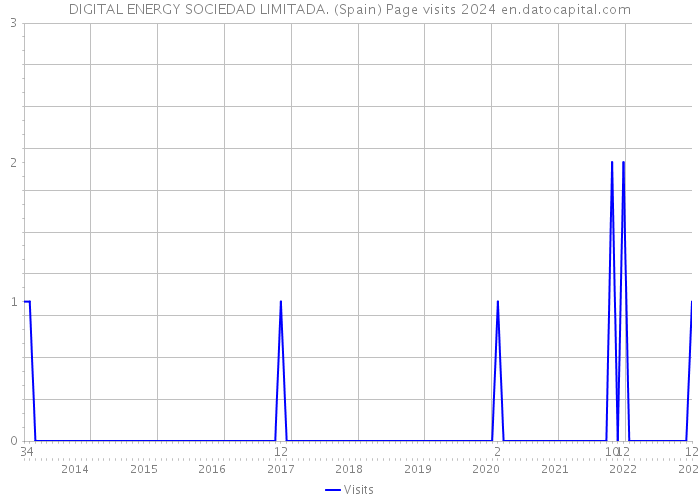 DIGITAL ENERGY SOCIEDAD LIMITADA. (Spain) Page visits 2024 