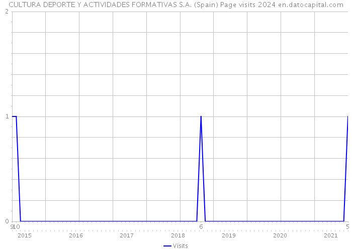 CULTURA DEPORTE Y ACTIVIDADES FORMATIVAS S.A. (Spain) Page visits 2024 