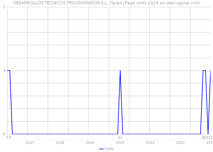 DESARROLLOS TECNICOS PROGRAMADOS S.L. (Spain) Page visits 2024 