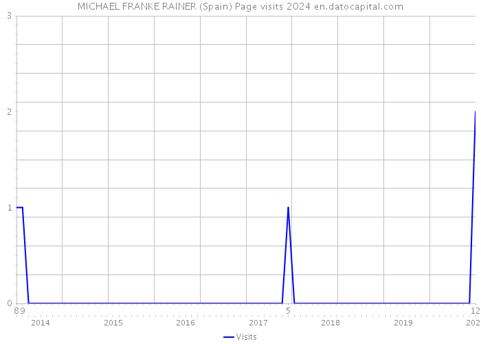 MICHAEL FRANKE RAINER (Spain) Page visits 2024 